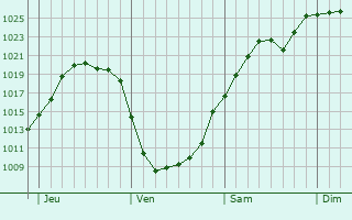Graphe de la pression atmosphrique prvue pour Uden