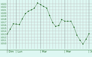 Graphe de la pression atmosphérique prévue pour Le Mayet-de-Montagne