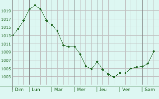 Graphe de la pression atmosphrique prvue pour Domfaing