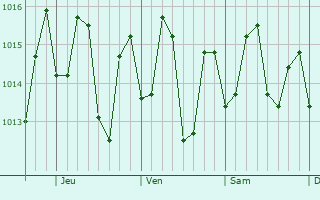 Graphe de la pression atmosphrique prvue pour Dorado