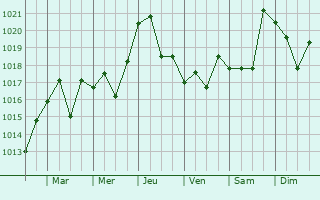Graphe de la pression atmosphrique prvue pour Novozavedennoye