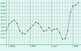 Graphe de la pression atmosphérique prévue pour Ruhstorf