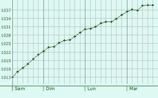 Graphe de la pression atmosphérique prévue pour Ashukino