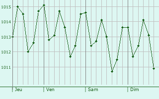 Graphe de la pression atmosphérique prévue pour Marapanim