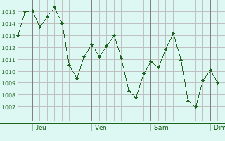 Graphe de la pression atmosphérique prévue pour Lucélia