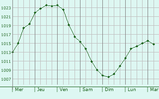 Graphe de la pression atmosphrique prvue pour Bugyi