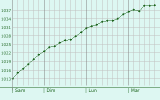 Graphe de la pression atmosphérique prévue pour Dedenëvo