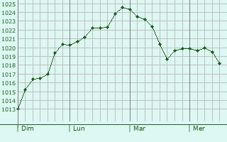 Graphe de la pression atmosphérique prévue pour Soulaucourt-sur-Mouzon Graphe de la pression atmosphérique prévue pour Soulaucourt-sur-Mouzon