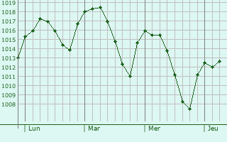 Graphe de la pression atmosphérique prévue pour Llerena