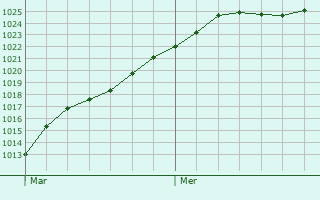 Graphe de la pression atmosphrique prvue pour Waldkappel
