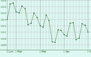 Graphe de la pression atmosphérique prévue pour Victoria