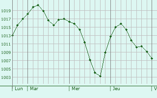 Graphe de la pression atmosphrique prvue pour Suihua