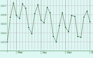 Graphe de la pression atmosphrique prvue pour Las Guranas