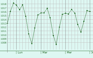 Graphe de la pression atmosphérique prévue pour Zamora