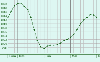 Graphe de la pression atmosphérique prévue pour Mogues Graphe de la pression atmosphérique prévue pour Mogues