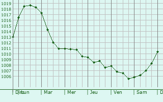 Graphe de la pression atmosphrique prvue pour Bouray-sur-Juine