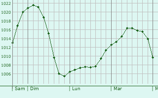 Graphe de la pression atmosphérique prévue pour Saint-Benin-d Graphe de la pression atmosphérique prévue pour Saint-Benin-d