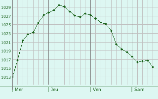 Graphe de la pression atmosphrique prvue pour Amherstburg