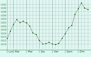 Graphe de la pression atmosphrique prvue pour Orono