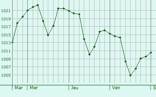 Graphe de la pression atmosphrique prvue pour Qacha