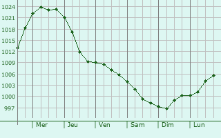 Graphe de la pression atmosphrique prvue pour Velikiy Novgorod