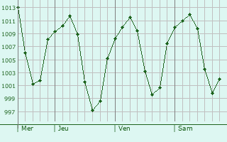Graphe de la pression atmosphérique prévue pour Salida