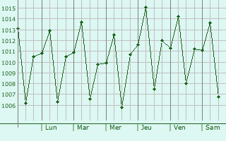 Graphe de la pression atmosphrique prvue pour Xique Xique