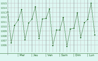 Graphe de la pression atmosphrique prvue pour Campos Belos