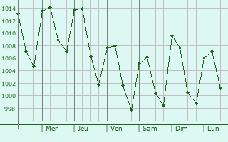 Graphe de la pression atmosphrique prvue pour San Juan Tepa
