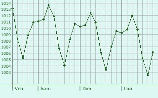 Graphe de la pression atmosphérique prévue pour Bozoum