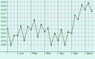 Graphe de la pression atmosphrique prvue pour Queimados