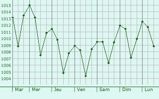 Graphe de la pression atmosphrique prvue pour Baneh