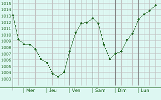 Graphe de la pression atmosphrique prvue pour Egelsbach