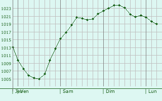 Graphe de la pression atmosphrique prvue pour Ubinskoye