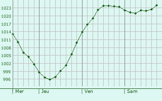 Graphe de la pression atmosphérique prévue pour Saeul Graphe de la pression atmosphérique prévue pour Saeul