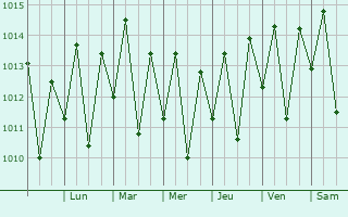 Graphe de la pression atmosphrique prvue pour Estncia