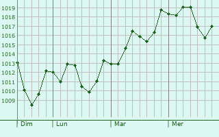 Graphe de la pression atmosphrique prvue pour Anjiang