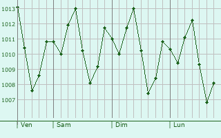 Graphe de la pression atmosphérique prévue pour Tiko