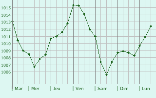 Graphe de la pression atmosphrique prvue pour Geneslay