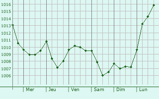 Graphe de la pression atmosphrique prvue pour Lieu-Saint-Amand