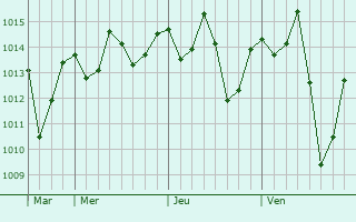 Graphe de la pression atmosphrique prvue pour Pato Branco