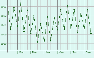 Graphe de la pression atmosphrique prvue pour Tamandar