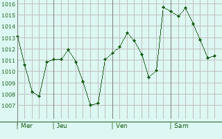 Graphe de la pression atmosphérique prévue pour Pozo Alcón
