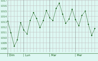 Graphe de la pression atmosphérique prévue pour Thanh Pho Ninh Binh