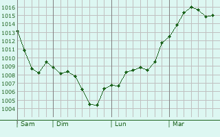 Graphe de la pression atmosphérique prévue pour Valros