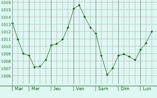 Graphe de la pression atmosphrique prvue pour La Chapelle-Haute-Grue