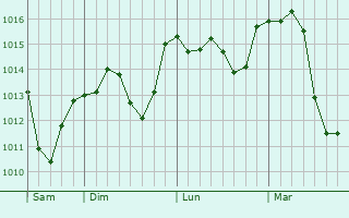 Graphe de la pression atmosphérique prévue pour Winkel Graphe de la pression atmosphérique prévue pour Winkel