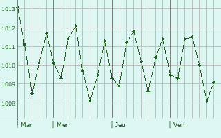 Graphe de la pression atmosphrique prvue pour Santa Marta