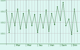 Graphe de la pression atmosphrique prvue pour Bise