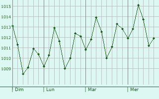 Graphe de la pression atmosphérique prévue pour Ganjam